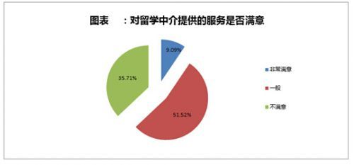 留學(xué)中介 八成選擇背后的三成不滿——自費(fèi)出國(guó)服務(wù)現(xiàn)狀與反思